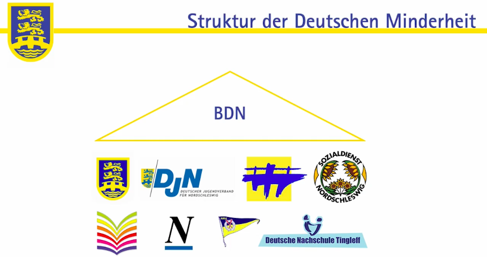 Die Struktur der Deutschen Minderheit in Dänemark Die Struktur der Deutschen Minderheit in Dänemark